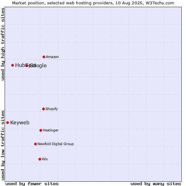 Market position of Google vs. HubSpot vs. Keyweb