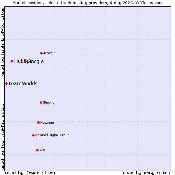 Market position of Google vs. HubSpot vs. LearnWorlds