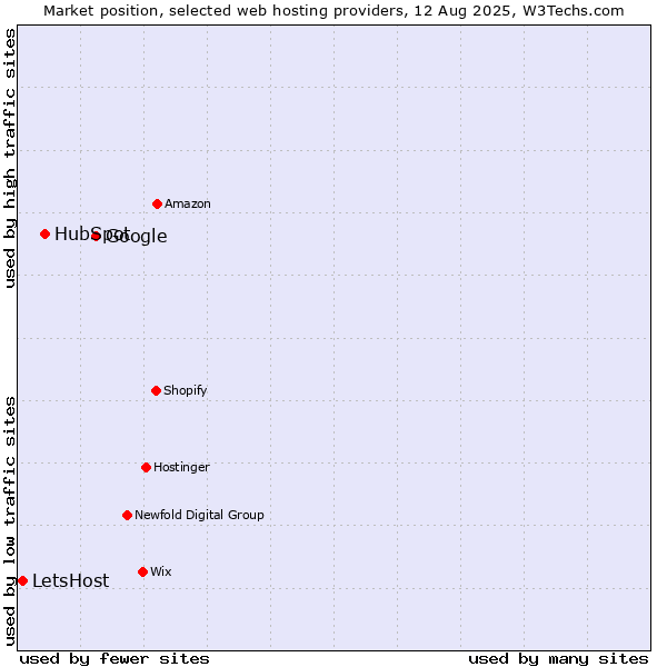 Market position of Google vs. HubSpot vs. LetsHost