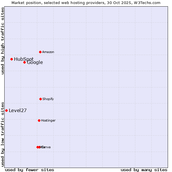 Market position of Google vs. HubSpot vs. Level27