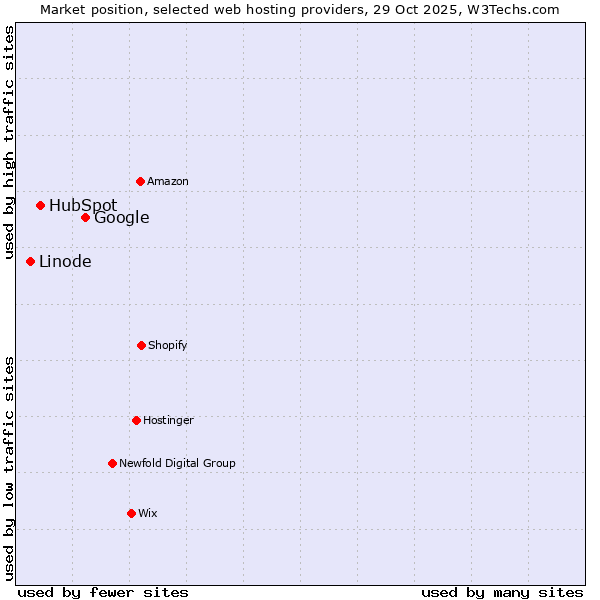 Market position of Google vs. HubSpot vs. Linode