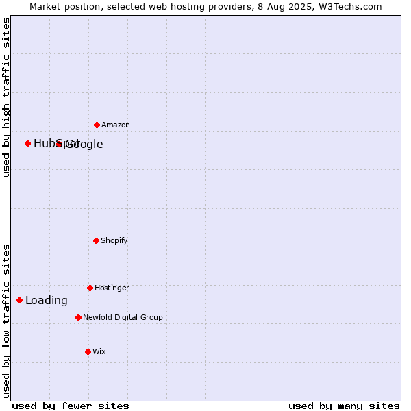 Market position of Google vs. HubSpot vs. Loading