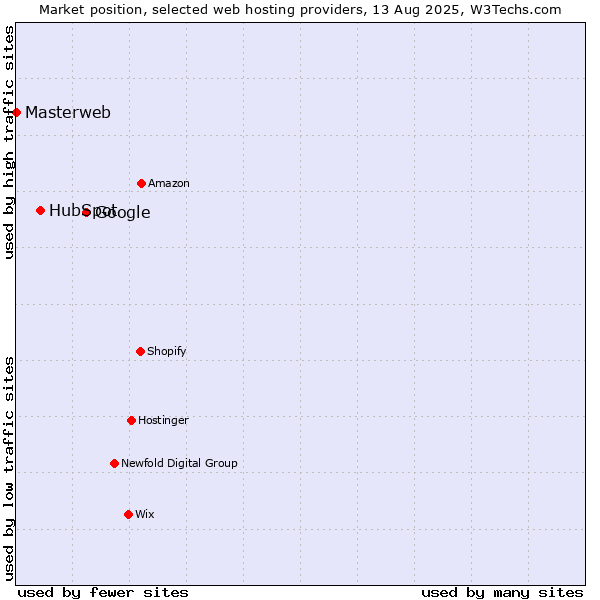 Market position of Google vs. HubSpot vs. Masterweb