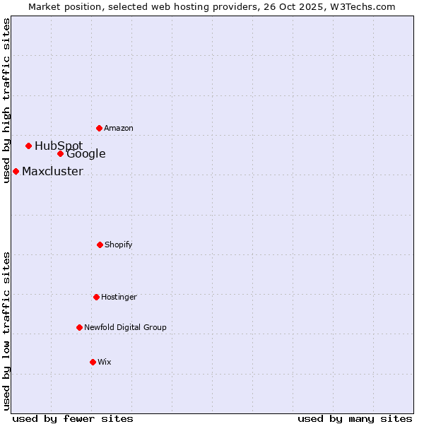Market position of Google vs. HubSpot vs. Maxcluster