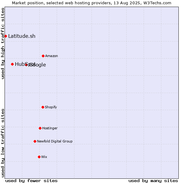 Market position of Google vs. HubSpot vs. Latitude.sh