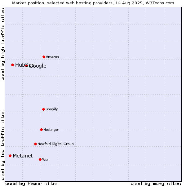 Market position of Google vs. HubSpot vs. Metanet