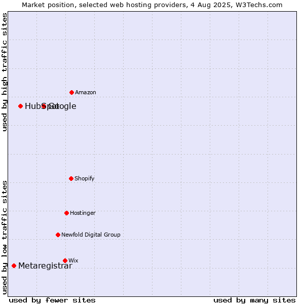 Market position of Google vs. HubSpot vs. Metaregistrar