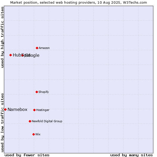 Market position of Google vs. HubSpot vs. Namebox