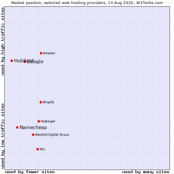 Market position of Google vs. Namecheap vs. HubSpot
