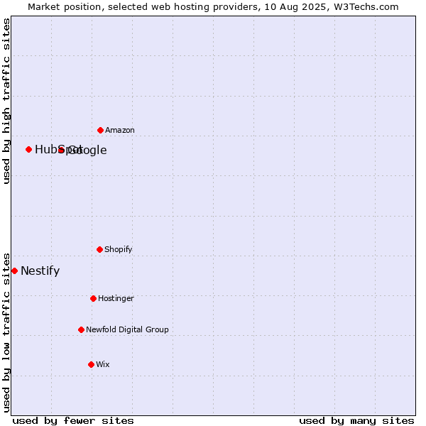 Market position of Google vs. HubSpot vs. Nestify