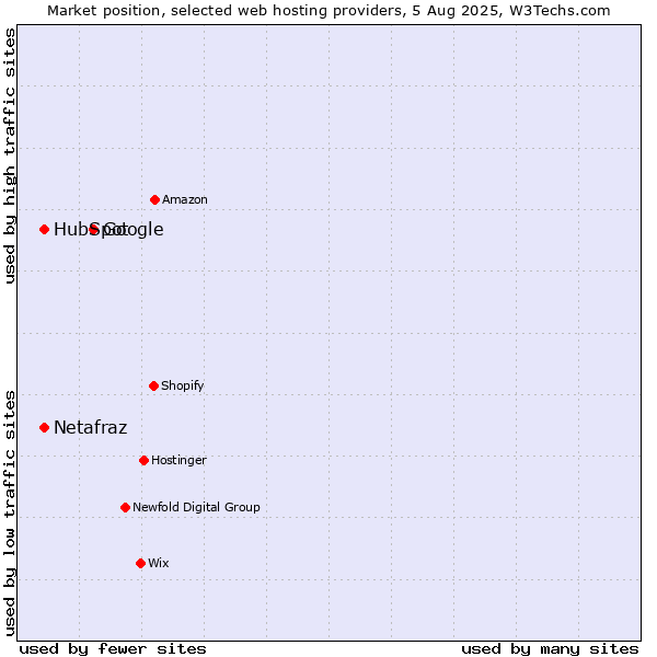 Market position of Google vs. HubSpot vs. Netafraz
