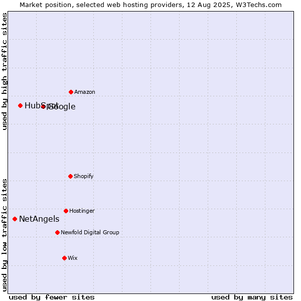Market position of Google vs. HubSpot vs. NetAngels