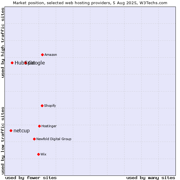 Market position of Google vs. HubSpot vs. netcup