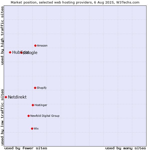 Market position of Google vs. HubSpot vs. Netdirekt