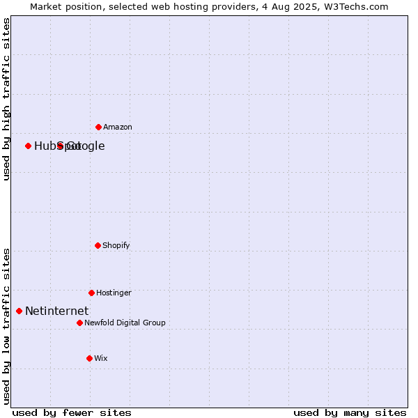 Market position of Google vs. HubSpot vs. Netinternet