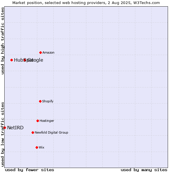 Market position of Google vs. HubSpot vs. NetIRD