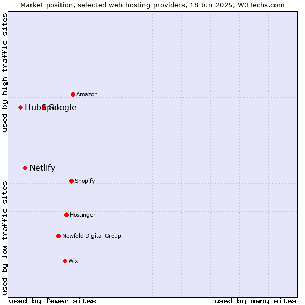 Market position of Google vs. Netlify vs. HubSpot