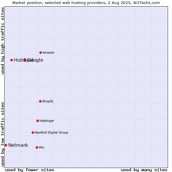 Market position of Google vs. HubSpot vs. Netmark
