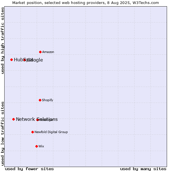 Market position of Google vs. Network Solutions vs. HubSpot