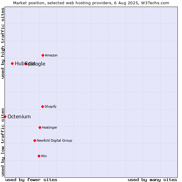 Market position of Google vs. HubSpot vs. Octenium