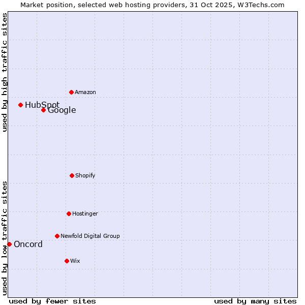Market position of Google vs. HubSpot vs. Oncord