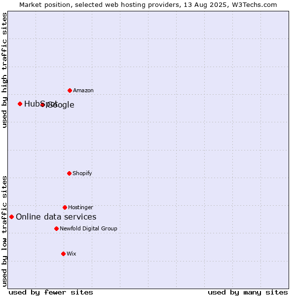 Market position of Google vs. HubSpot vs. Online data services