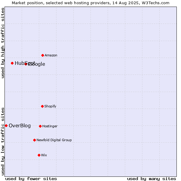 Market position of Google vs. HubSpot vs. OverBlog