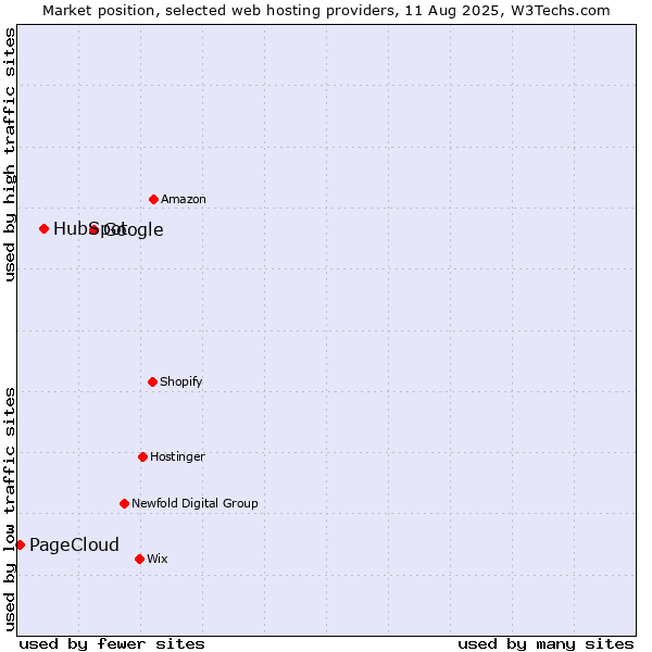 Market position of Google vs. HubSpot vs. PageCloud