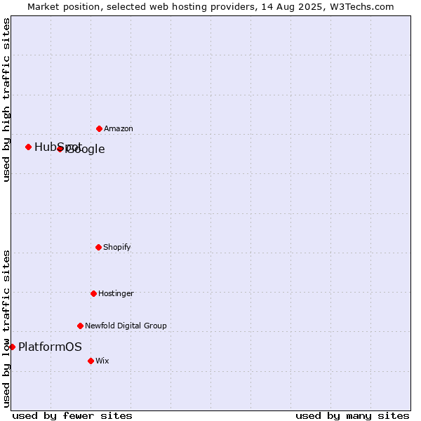 Market position of Google vs. HubSpot vs. PlatformOS