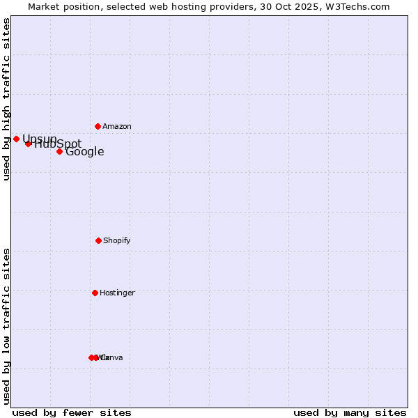 Market position of Google vs. HubSpot vs. Upsun