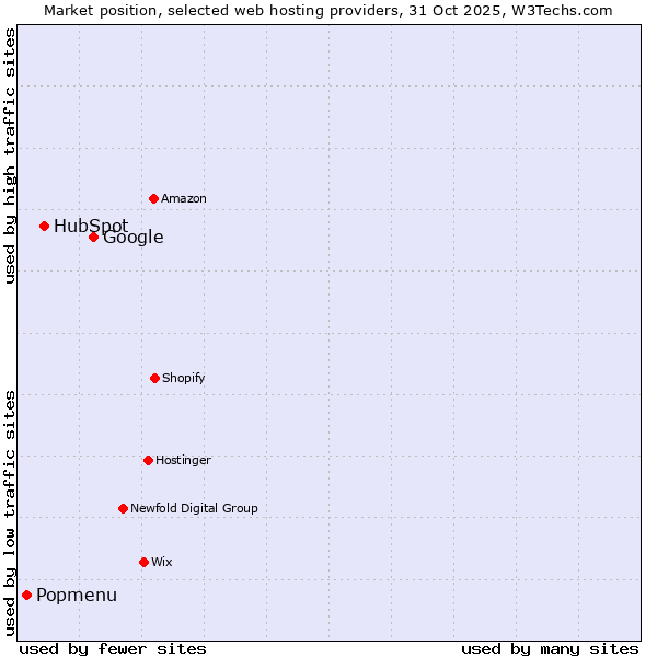 Market position of Google vs. HubSpot vs. Popmenu