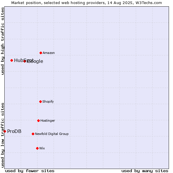 Market position of Google vs. HubSpot vs. ProDB