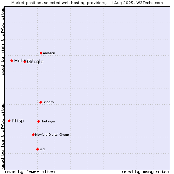 Market position of Google vs. HubSpot vs. PTisp