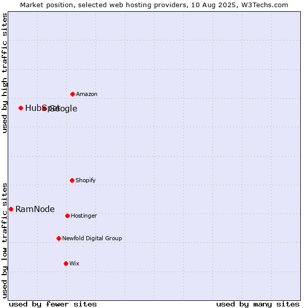 Market position of Google vs. HubSpot vs. RamNode