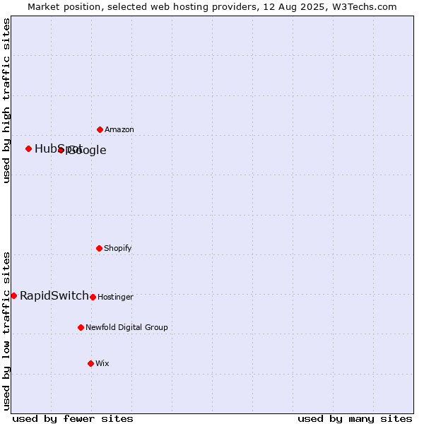 Market position of Google vs. HubSpot vs. RapidSwitch