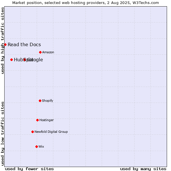 Market position of Google vs. HubSpot vs. Read the Docs