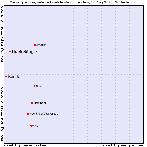 Market position of Google vs. HubSpot vs. Render