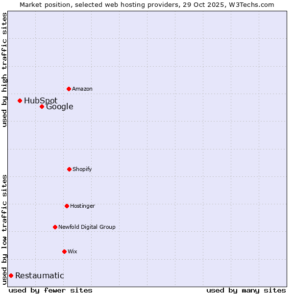 Market position of Google vs. HubSpot vs. Restaumatic