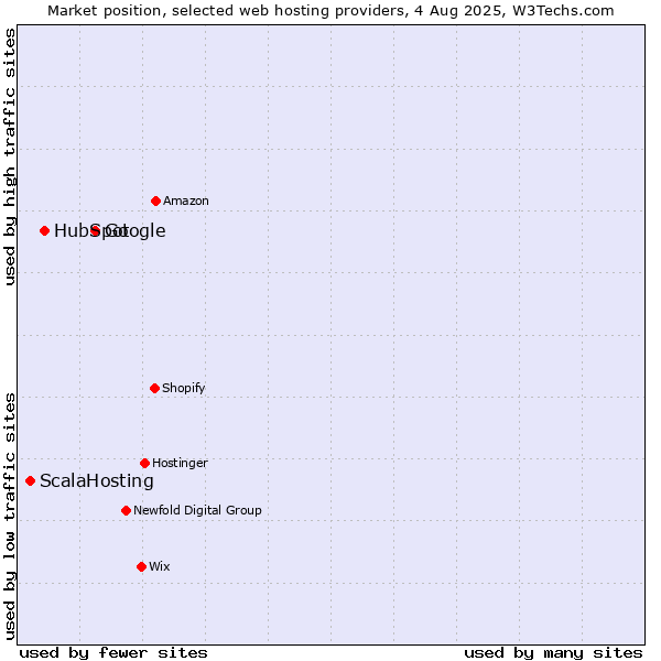 Market position of Google vs. HubSpot vs. ScalaHosting
