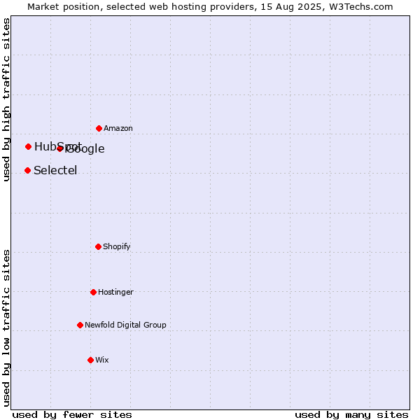 Market position of Google vs. HubSpot vs. Selectel