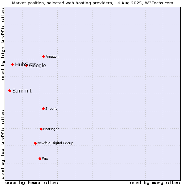 Market position of Google vs. HubSpot vs. Summit