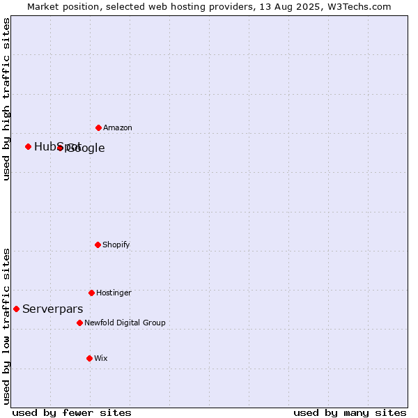 Market position of Google vs. HubSpot vs. Serverpars