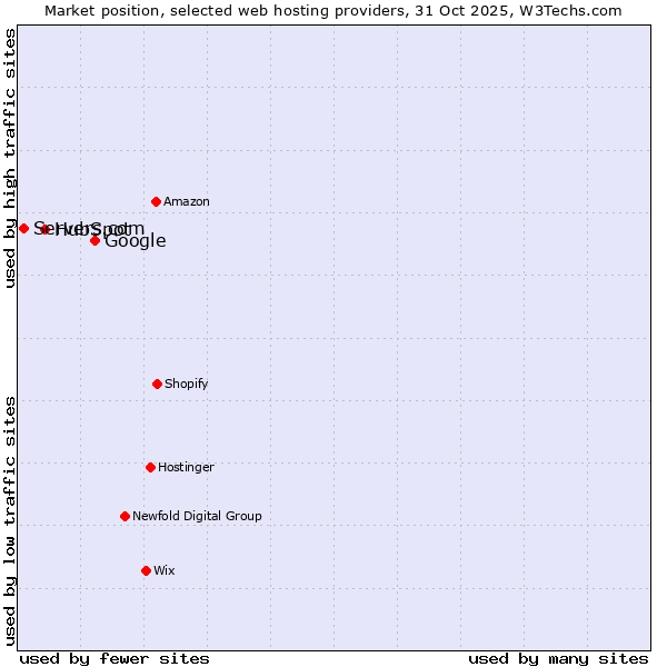 Market position of Google vs. HubSpot vs. Servers.com