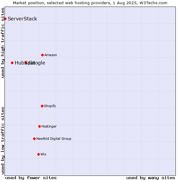 Market position of Google vs. HubSpot vs. ServerStack