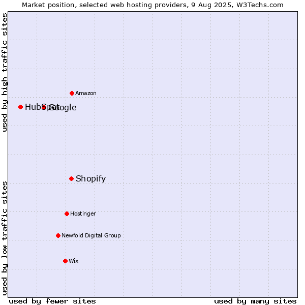 Market position of Shopify vs. Google vs. HubSpot