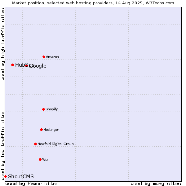 Market position of Google vs. HubSpot vs. ShoutCMS