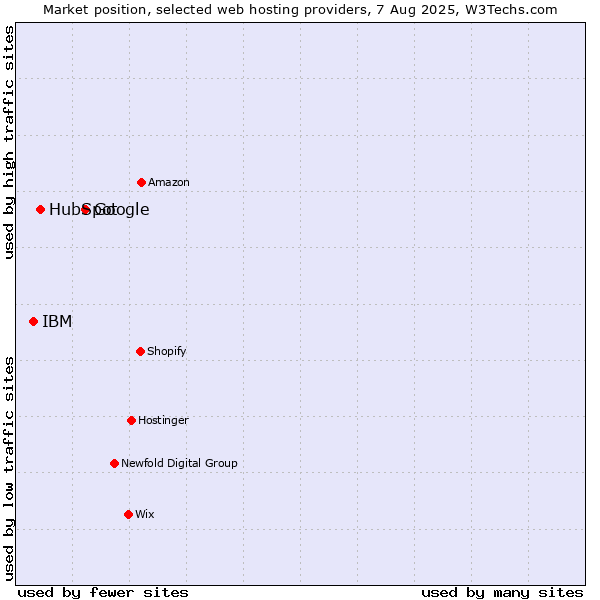 Market position of Google vs. HubSpot vs. IBM