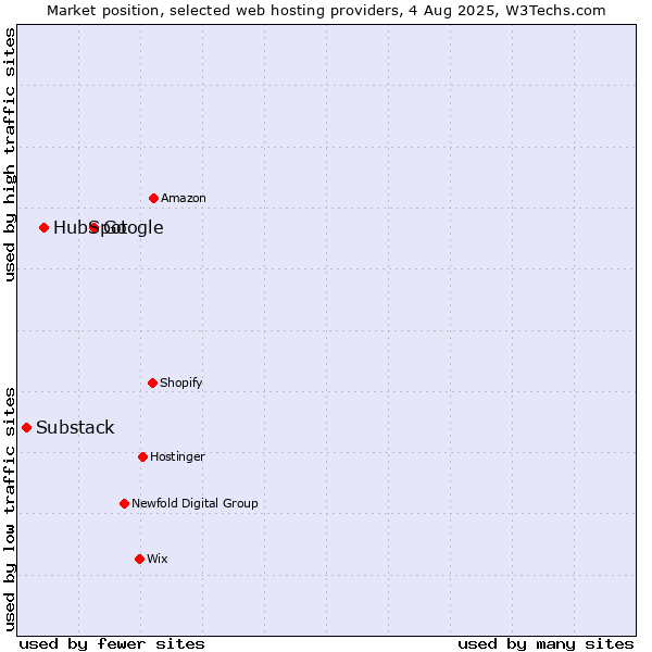Market position of Google vs. HubSpot vs. Substack