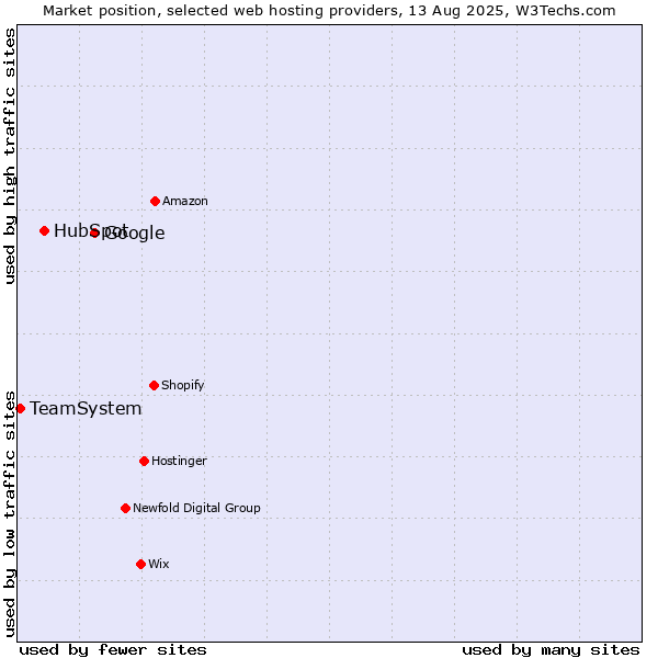 Market position of Google vs. HubSpot vs. TeamSystem