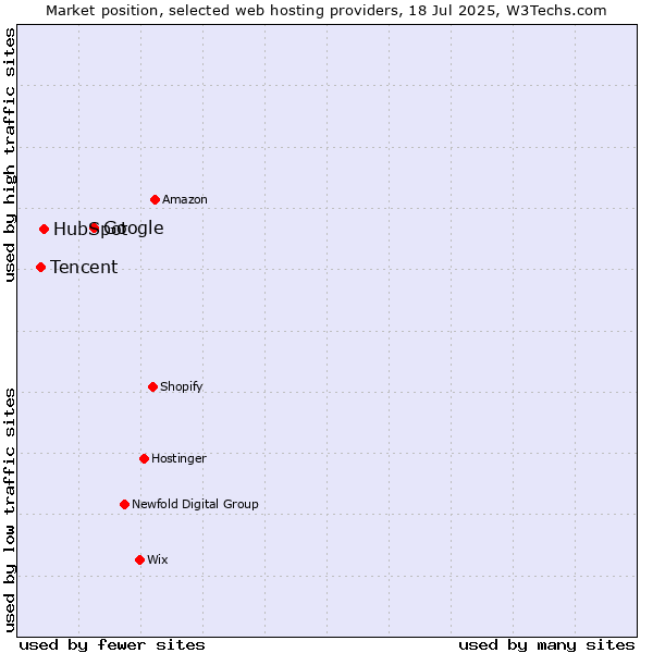 Market position of Google vs. HubSpot vs. Tencent